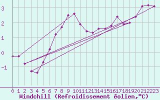 Courbe du refroidissement olien pour Bad Marienberg