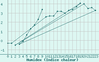 Courbe de l'humidex pour Pori Tahkoluoto