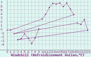 Courbe du refroidissement olien pour Colmar (68)