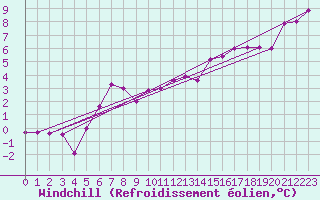 Courbe du refroidissement olien pour Charleville-Mzires (08)