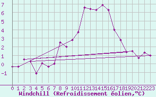 Courbe du refroidissement olien pour High Wicombe Hqstc