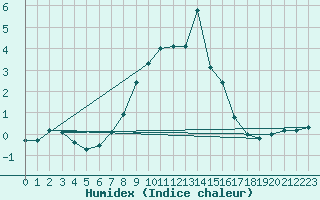 Courbe de l'humidex pour Holmon