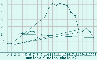 Courbe de l'humidex pour Strasbourg (67)