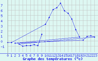 Courbe de tempratures pour Robbia