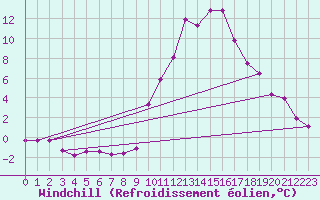 Courbe du refroidissement olien pour Champtercier (04)