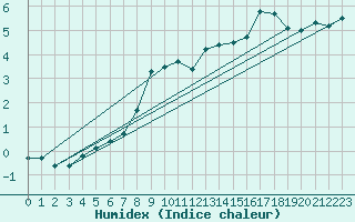 Courbe de l'humidex pour Slubice