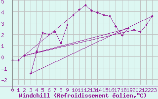 Courbe du refroidissement olien pour Schpfheim