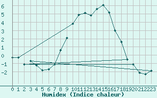 Courbe de l'humidex pour Bad Aussee