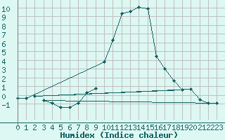 Courbe de l'humidex pour Andeer