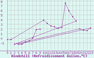 Courbe du refroidissement olien pour Rostock-Warnemuende