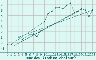 Courbe de l'humidex pour La Fretaz (Sw)