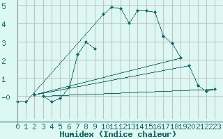 Courbe de l'humidex pour Stryn