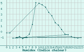 Courbe de l'humidex pour Foellinge