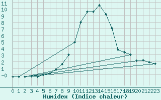 Courbe de l'humidex pour La Molina