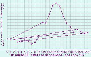 Courbe du refroidissement olien pour Chur-Ems