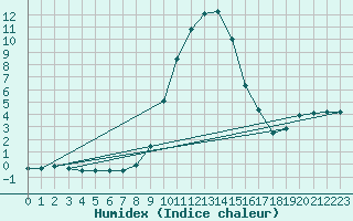 Courbe de l'humidex pour Weitensfeld