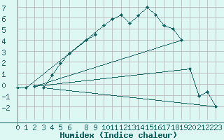 Courbe de l'humidex pour Hunge