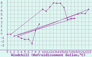 Courbe du refroidissement olien pour Memmingen