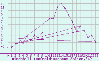 Courbe du refroidissement olien pour Interlaken