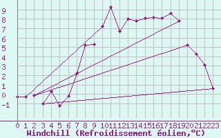 Courbe du refroidissement olien pour Prestwick Rnas