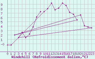 Courbe du refroidissement olien pour Schmittenhoehe