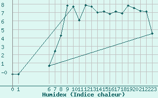 Courbe de l'humidex pour Drammen Berskog