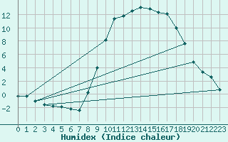 Courbe de l'humidex pour Grardmer (88)