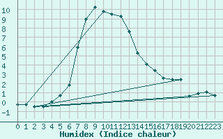 Courbe de l'humidex pour Trysil Vegstasjon