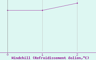 Courbe du refroidissement olien pour Loppa