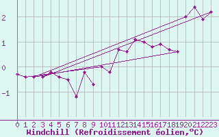 Courbe du refroidissement olien pour Kvitsoy Nordbo