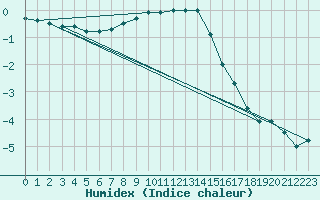 Courbe de l'humidex pour Tromso Skattora