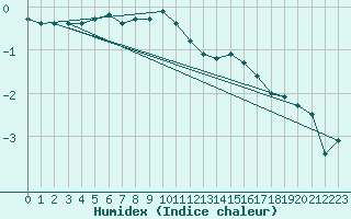 Courbe de l'humidex pour Romorantin (41)