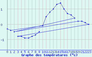 Courbe de tempratures pour Neuhutten-Spessart