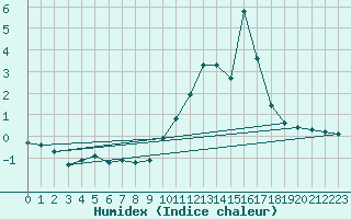 Courbe de l'humidex pour Neumarkt