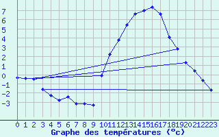 Courbe de tempratures pour Poitiers (86)