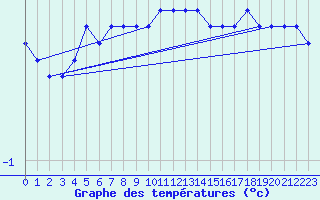 Courbe de tempratures pour Sorkappoya
