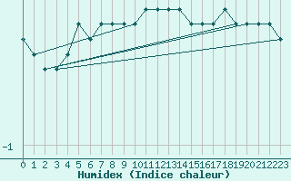 Courbe de l'humidex pour Sorkappoya