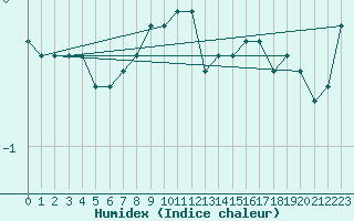 Courbe de l'humidex pour Eisenach