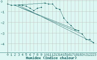 Courbe de l'humidex pour Ried Im Innkreis