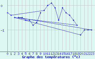 Courbe de tempratures pour Delemont