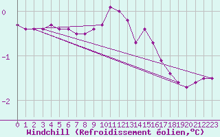Courbe du refroidissement olien pour Villefontaine (38)