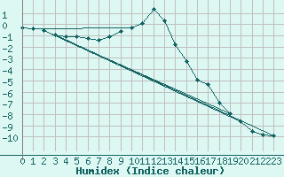 Courbe de l'humidex pour Ratece