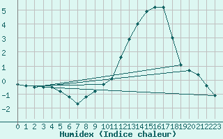 Courbe de l'humidex pour Albi (81)