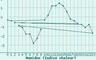 Courbe de l'humidex pour Talarn