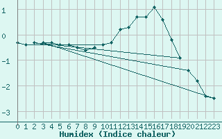 Courbe de l'humidex pour Ernage (Be)