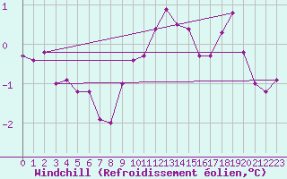 Courbe du refroidissement olien pour Bridel (Lu)