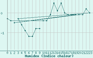 Courbe de l'humidex pour Aonach Mor