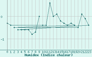 Courbe de l'humidex pour Banloc