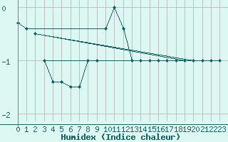 Courbe de l'humidex pour Paganella