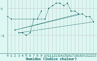 Courbe de l'humidex pour Regensburg